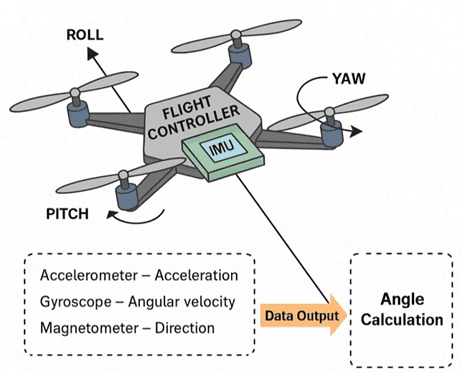 BLOCK Diagram of IMU