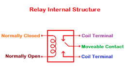 Internal structure of a relay — electromechanical device