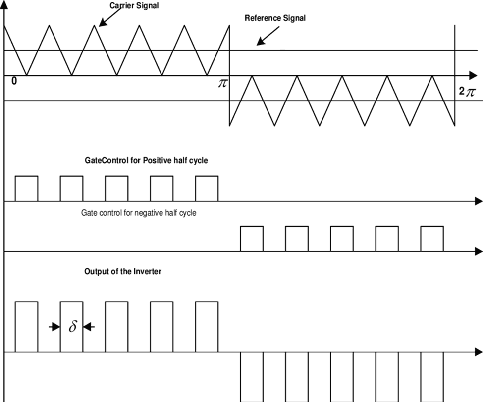 Multiple pulse width modulation scheme diagram