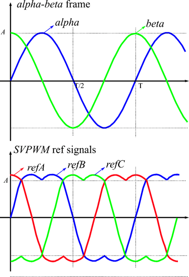 Space vector PWM diagram for three-phase inverter control