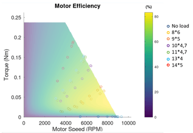 Motor Efficiency and Torque vs. RPM Operating Map